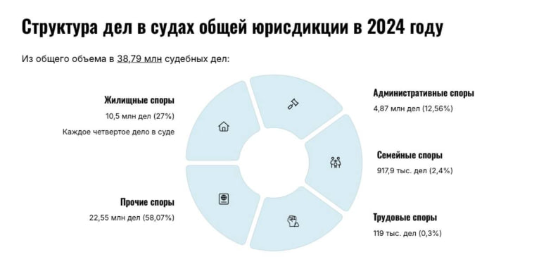 Каждое четвёртое дело в судах России – спор о долгах за ЖКУ