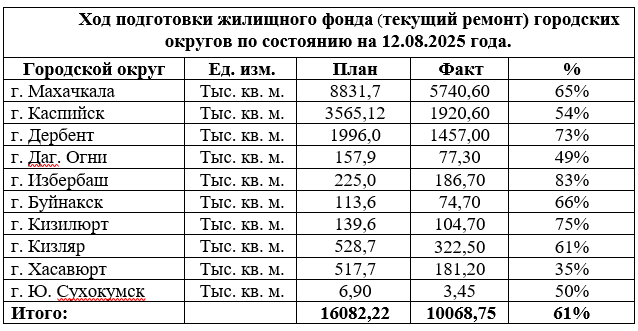 В Госжилинспекции РД прошло совещание по подготовке к ОЗП 2025-2026 годов